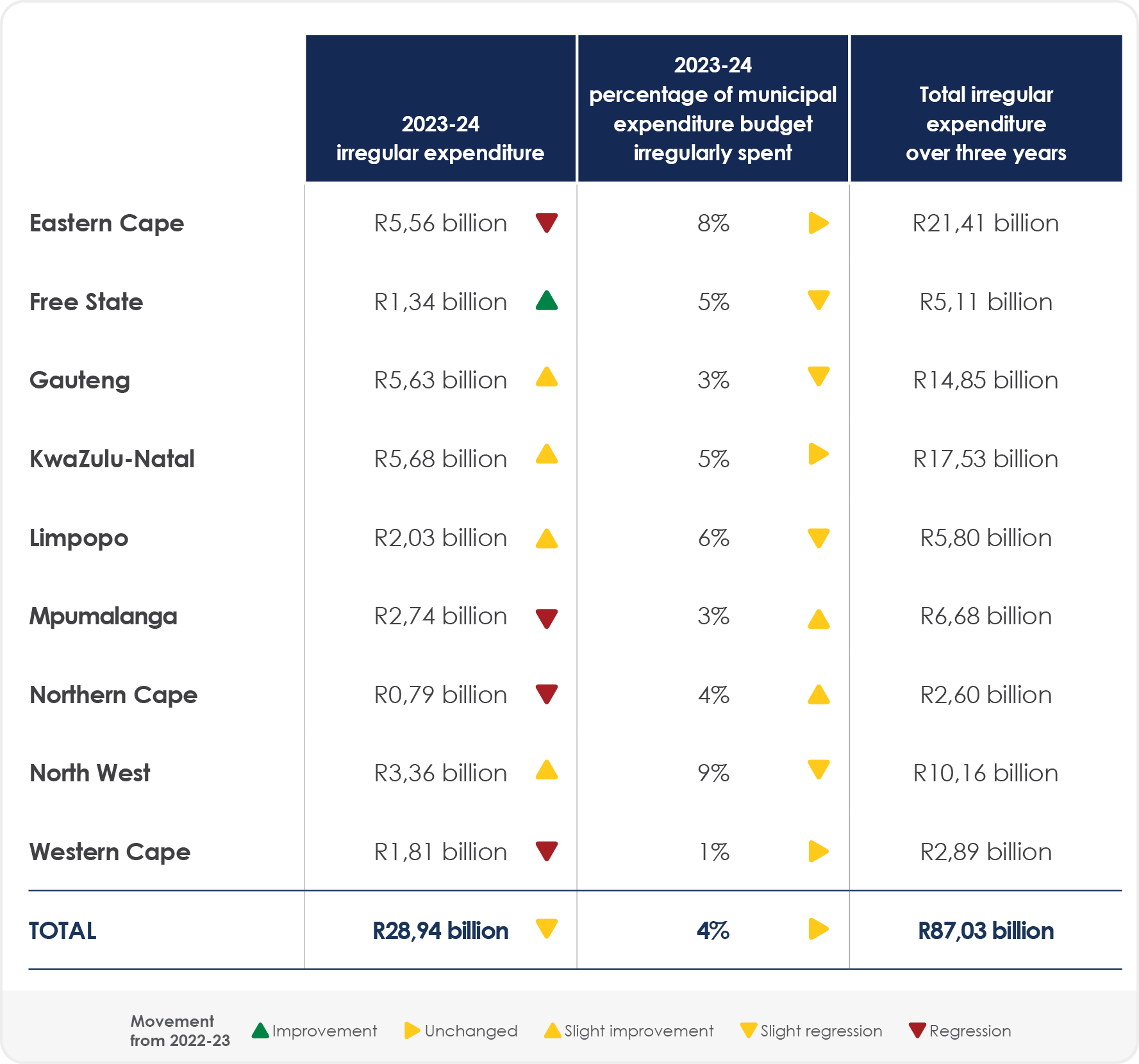 Irregular Report Consolidated report on local government audit outcomes :: AGSA